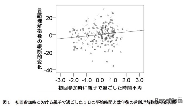 親子で過ごす時間と言語理解指数の関連性