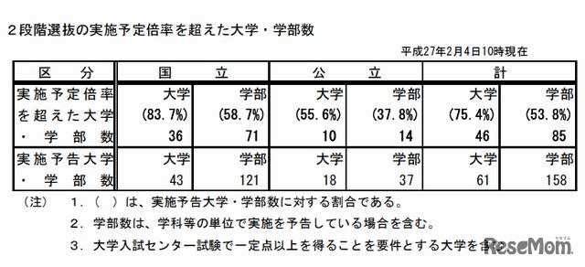2段階選抜の実施予定倍率を超えた大学・学部数