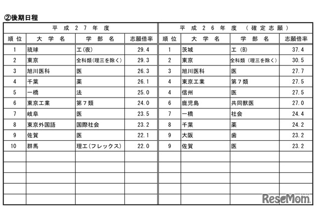 高倍率の上位10学部（国立後期）