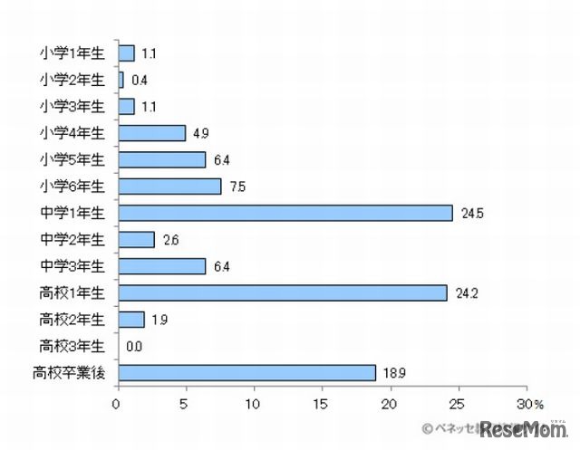 子どもの送迎はどのくらいの学年でやめようと思うか、あるいはやめたか