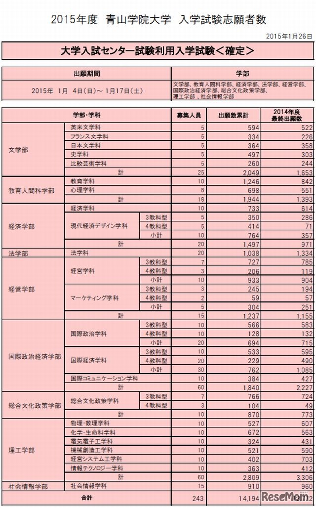 青山学院大学の志願状況