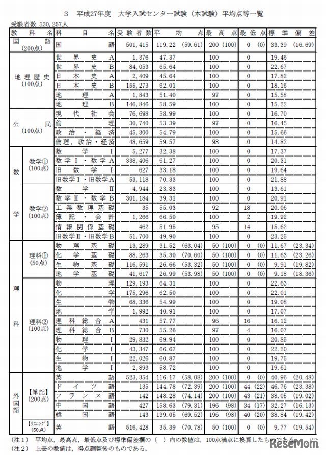 平均点等一覧（本試験）