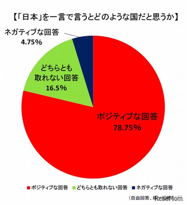 「日本」を一言で言うとどのような国だと思うか