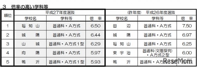 倍率の高い学校・学科