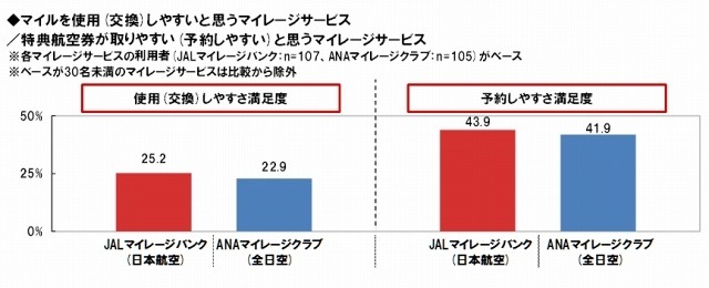 マイルを使用（交換）しやすいと思うマイレージサービス