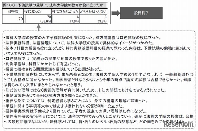 予備試験の受験に法科大学院の教育が役に立ったか