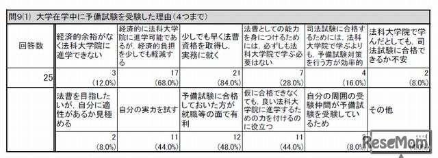 大学在学中に予備試験を受験した理由