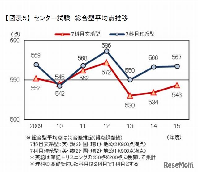 センター試験 総合型平均点推移