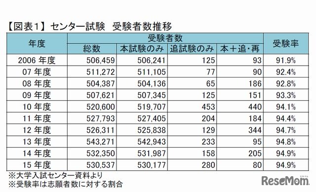 センター試験 受験者数推移