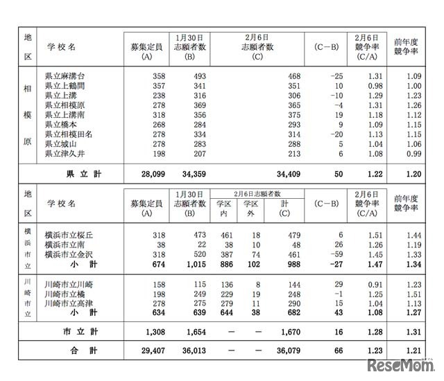 学校別の志願状況