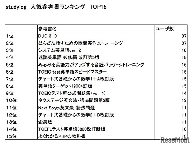 studylog 人気参考書ランキンク