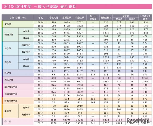 慶應義塾大学の2013・2014年度の補欠者数