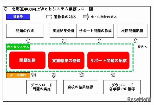 北海道学力向上Webシステムの業務フロー図