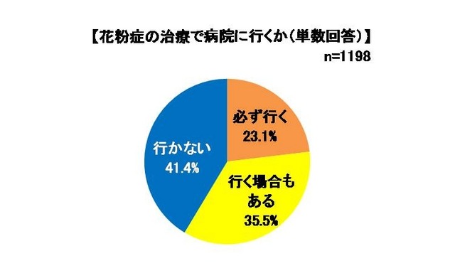 花粉症の治療で病院に行くか