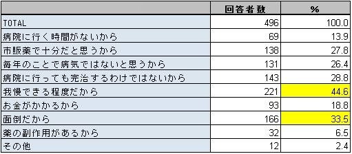 病院に行かない人の「行かない理由」