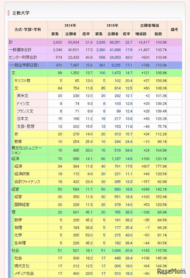 立教大学（一部）