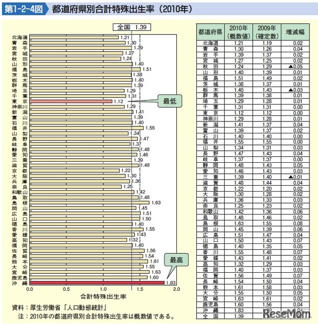 都道府県別合計特殊出生率（2010年）