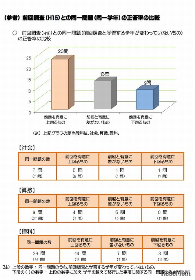 前回との同一問題の正答率の比較