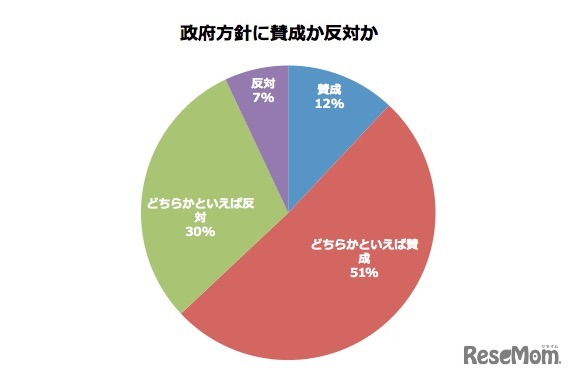 政府方針に賛成か反対か、栄光ゼミナール調査