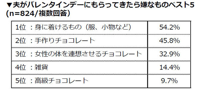 夫がバレンタインデーにもらってきたら嫌なものベスト5