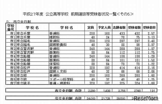 前期選抜の受検状況（市立全日制）