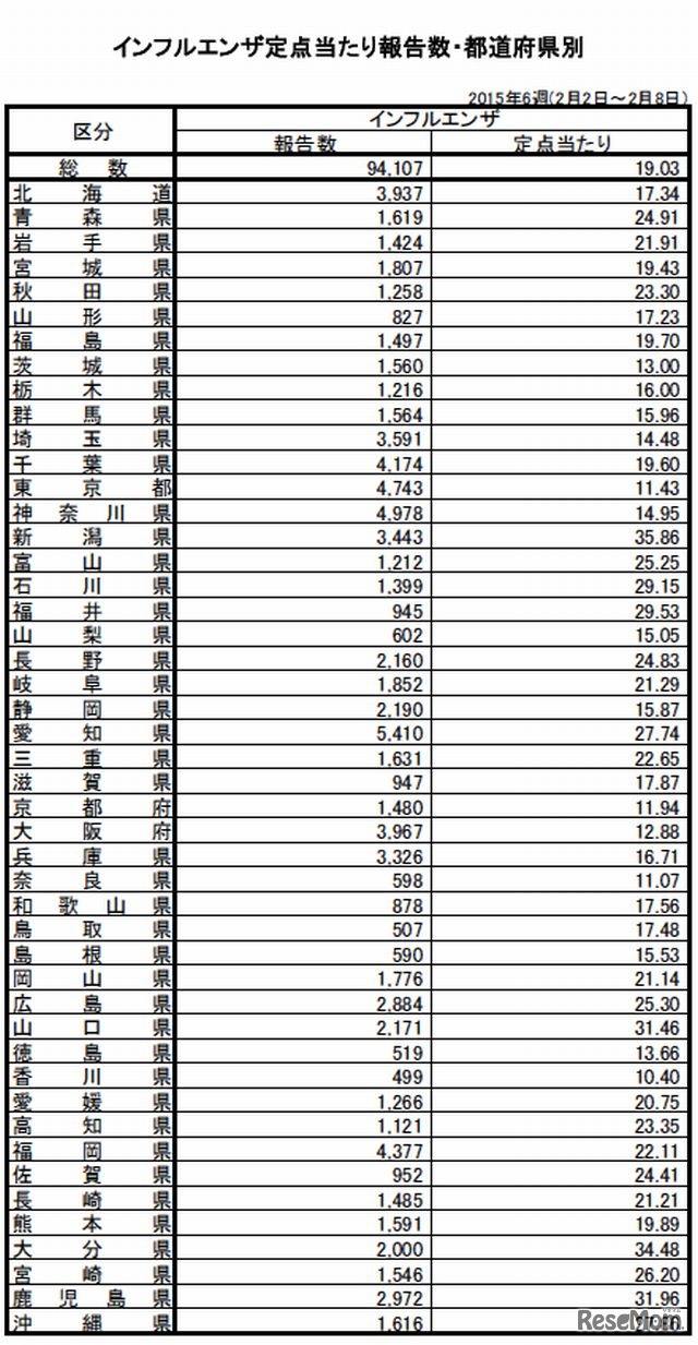 定点あたり報告数（都道府県別）
