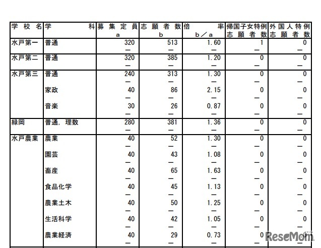 学校別出願者数・倍率（水戸第一など一部）