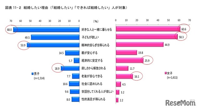 結婚したい理由