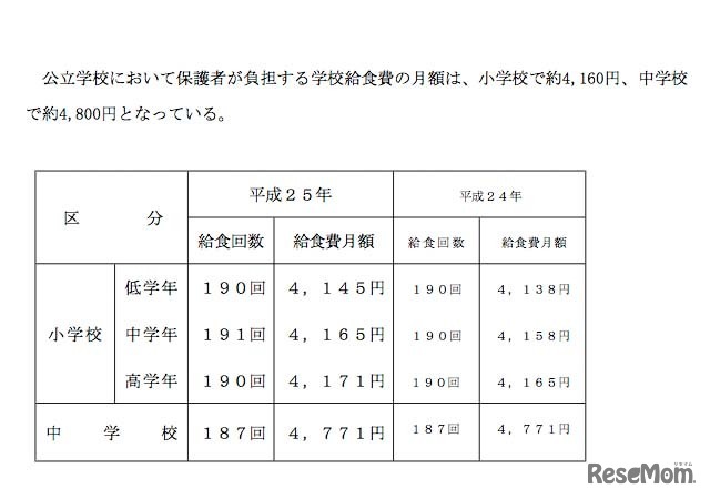 学校給食費の月額平均