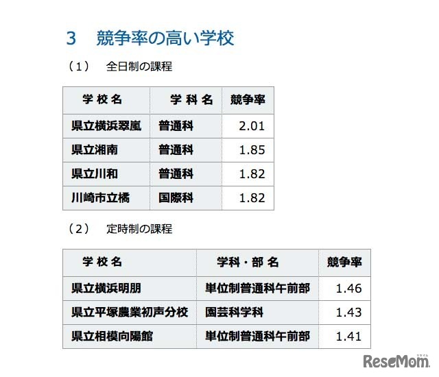 倍率の高い学校