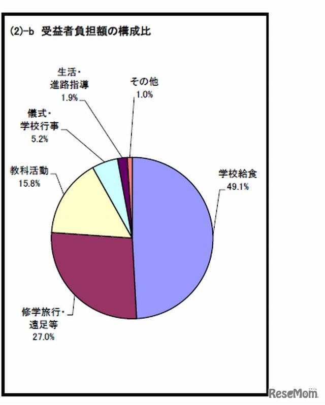 中学校の受益者負担額の構成比