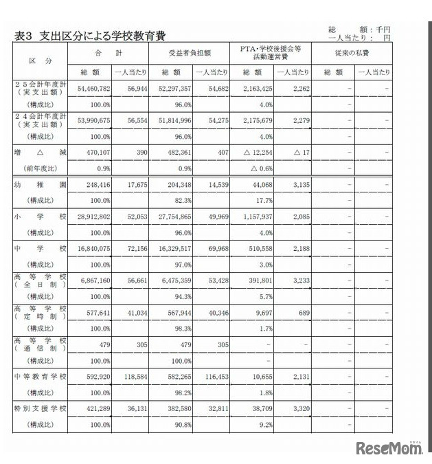 支出区分による学校教育費