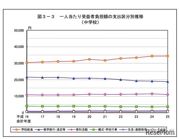 一人当たり受益者負担額の支出区分別推移（中学校）