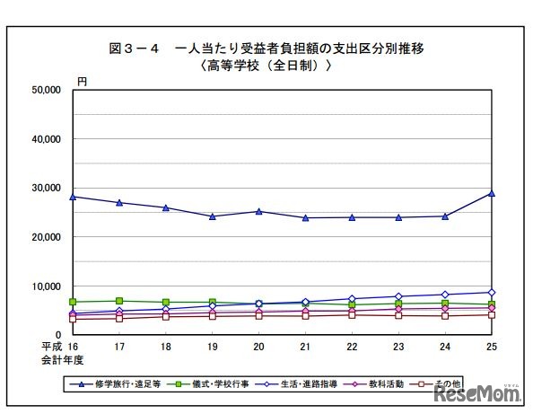 一人当たり受益者負担額の支出区分別推移（高校（全日制））