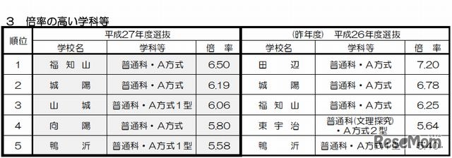 倍率の高い学科