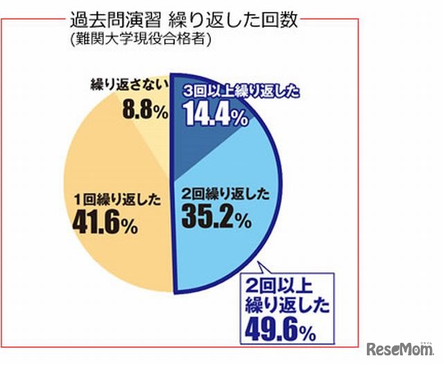 過去問題を演習した回数