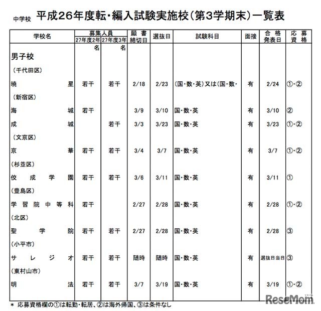 「平成26年度第3学期末転・編入試験実施校一覧」(中学校・男子校)