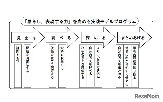 4つの学習プロセス