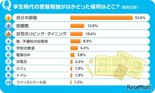 学生時代に受験勉強がはかどった場所に関する回答