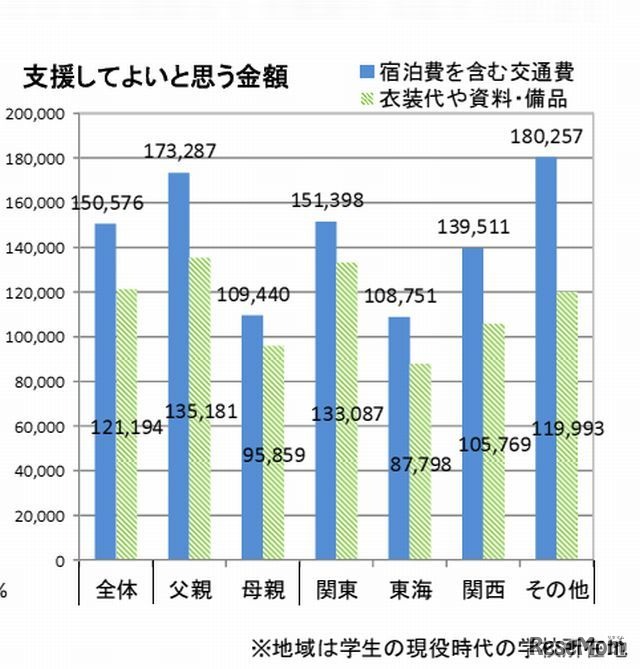 支援してよいと思える金額