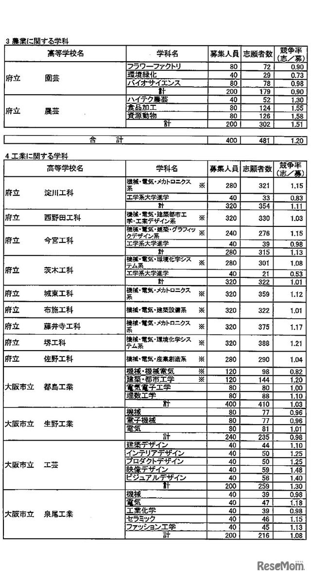 全日制の課程専門学科2/5