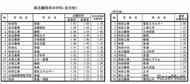 高志願倍率の学科（全日制）