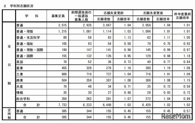 学科別志願状況