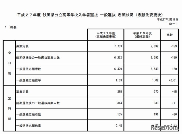 志願状況