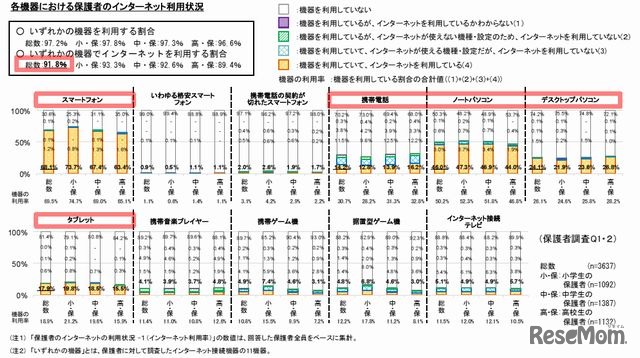 保護者のインターネット利用状況