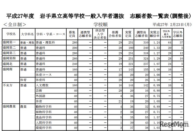 学校別出願状況（一部）