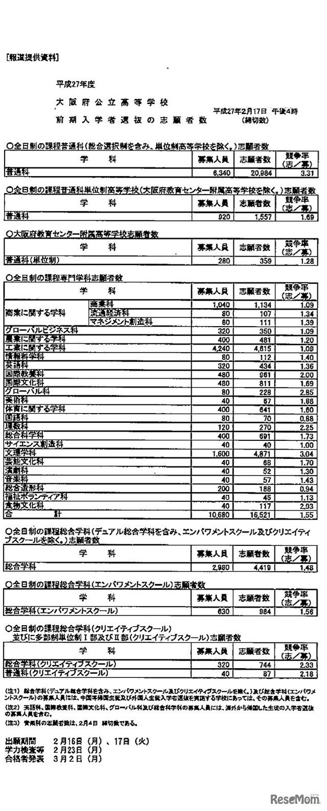 大阪府公立高等学校　前期入学者選抜の志願者数