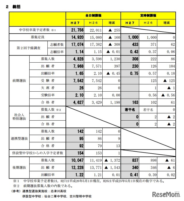 後期選抜出願状況