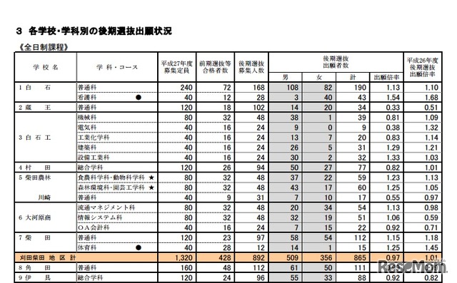 学校別出願状況（一部）