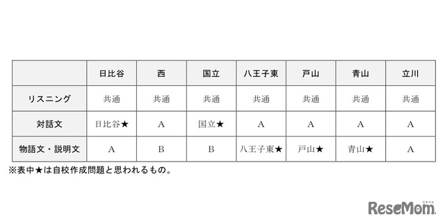 表4 英語まとめ